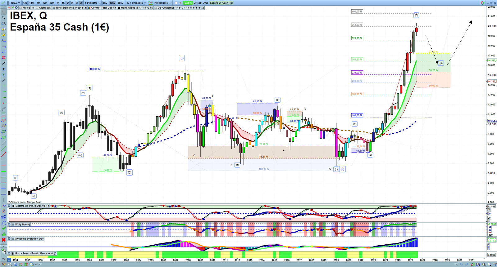 IBEX quarterly technical analysis chart showing Spanish index market structure, Elliott Wave context and key reaction levels